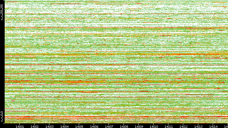 Dest. IP vs. Time