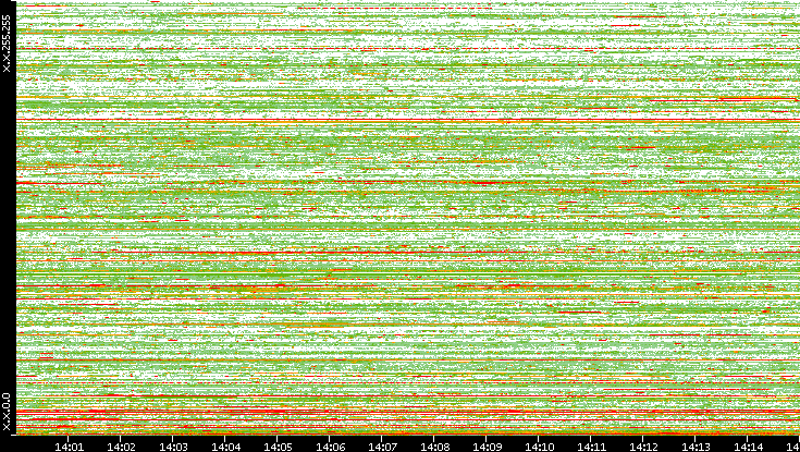 Src. IP vs. Time
