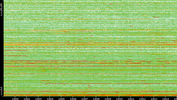Dest. IP vs. Time