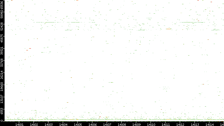 Dest. Port vs. Time