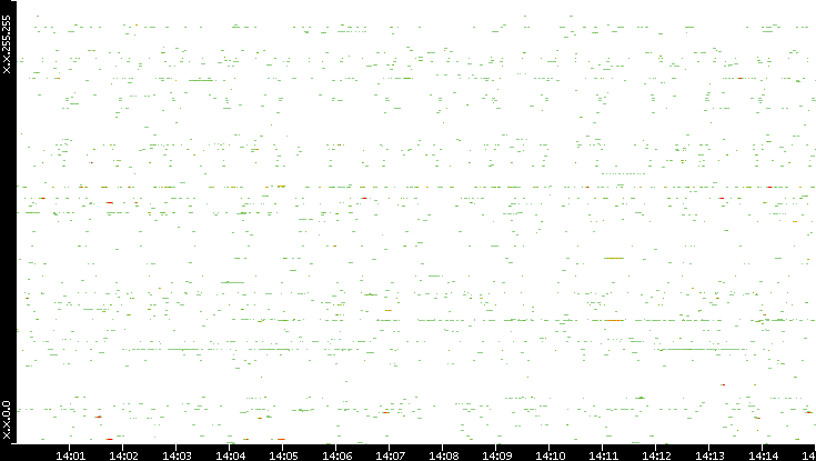 Src. IP vs. Time