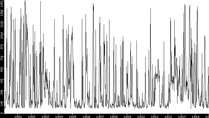 Average Packet Size vs. Time