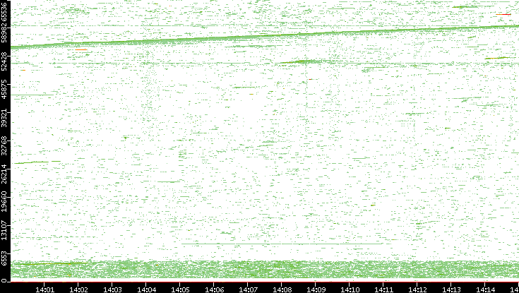 Dest. Port vs. Time