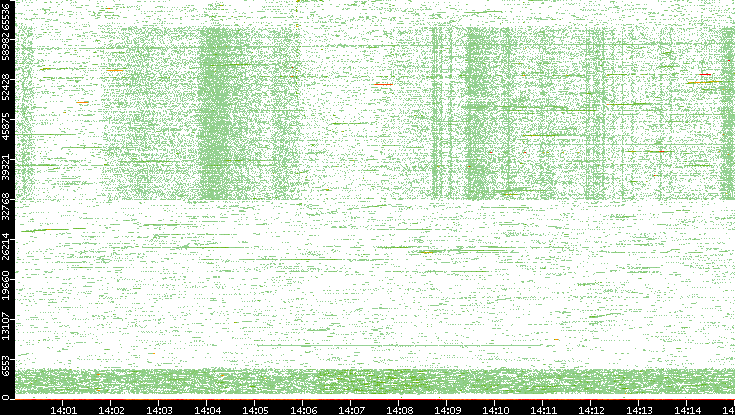 Src. Port vs. Time