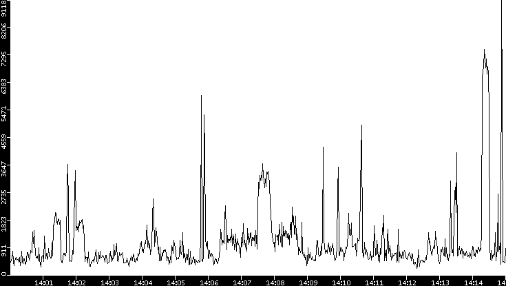 Throughput vs. Time