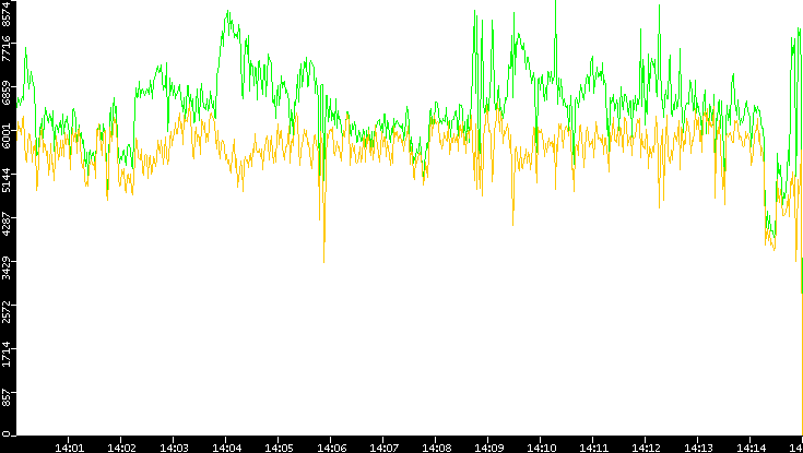 Entropy of Port vs. Time