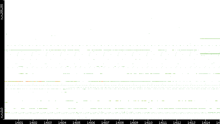 Src. IP vs. Time