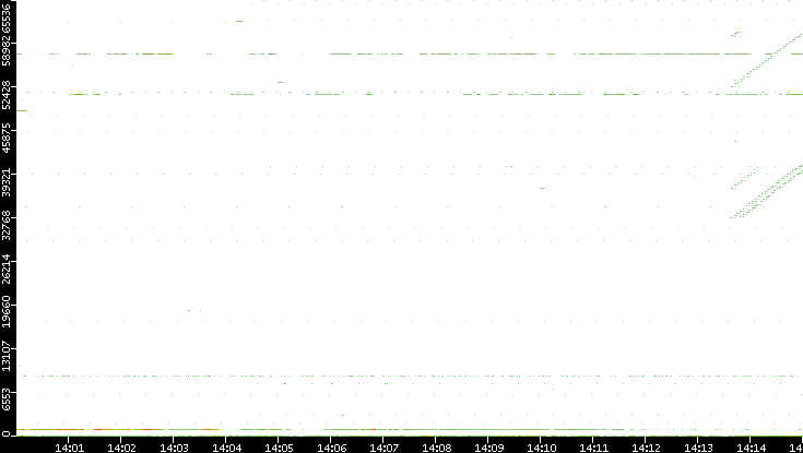 Src. Port vs. Time