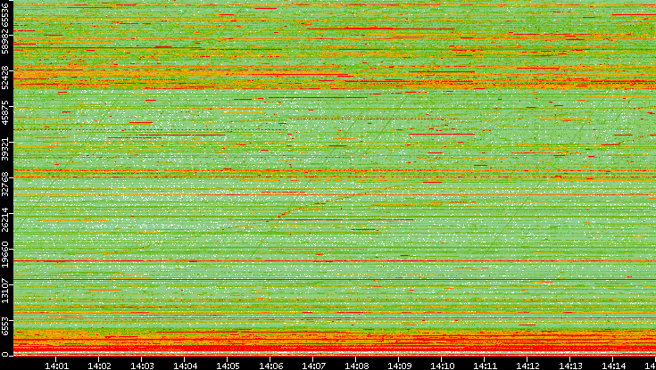 Dest. Port vs. Time