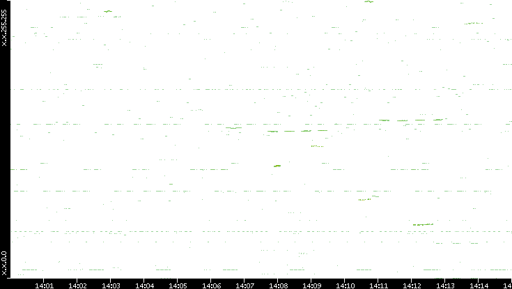 Dest. IP vs. Time