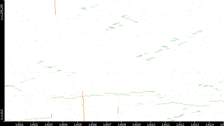 Dest. IP vs. Time