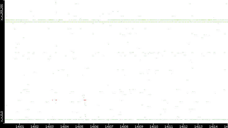 Src. IP vs. Time