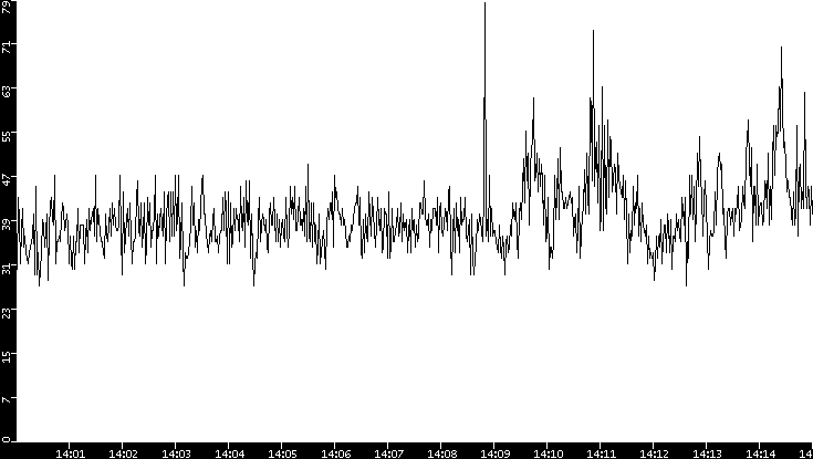 Throughput vs. Time