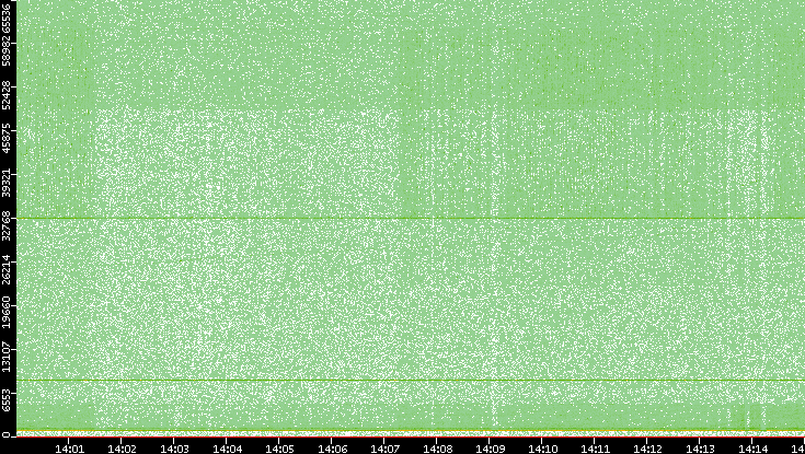 Dest. Port vs. Time