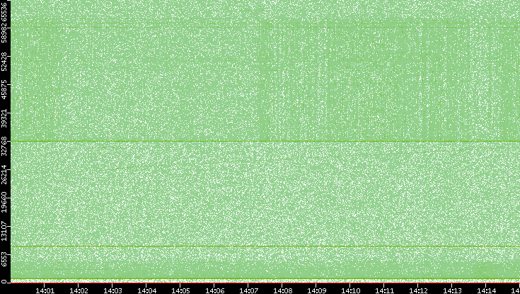 Src. Port vs. Time
