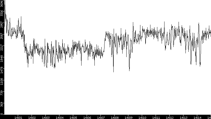 Throughput vs. Time