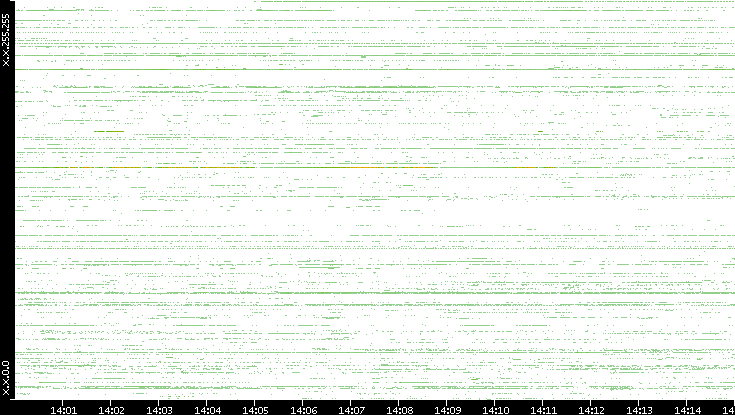 Src. IP vs. Time
