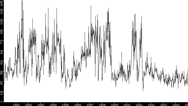 Throughput vs. Time