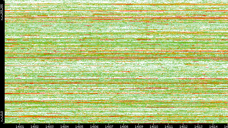 Dest. IP vs. Time