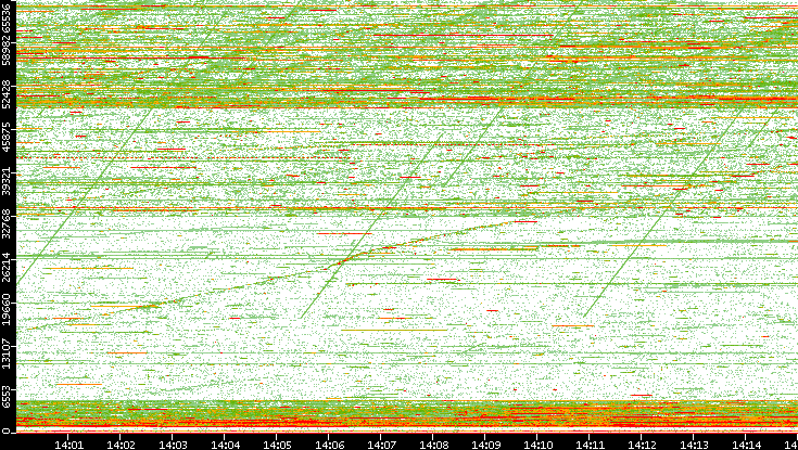 Dest. Port vs. Time