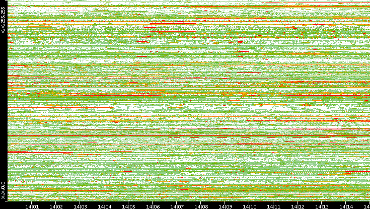 Src. IP vs. Time