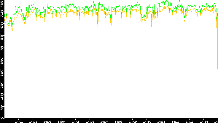 Entropy of Port vs. Time