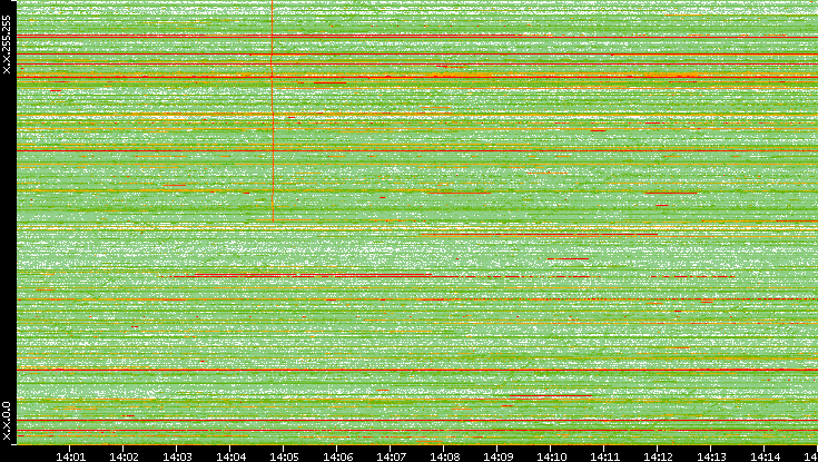 Dest. IP vs. Time