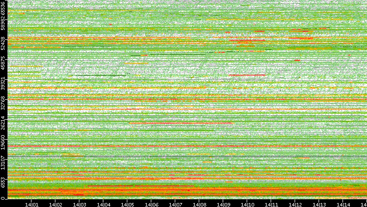 Dest. Port vs. Time