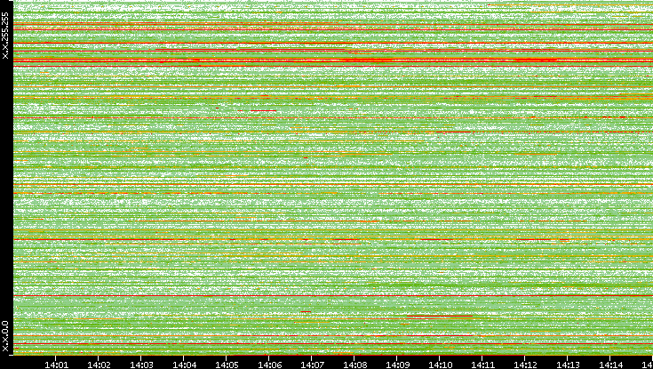 Src. IP vs. Time
