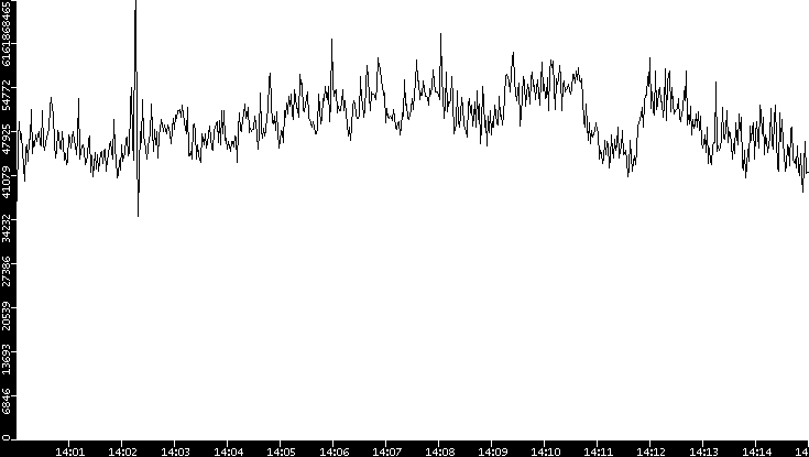 Throughput vs. Time