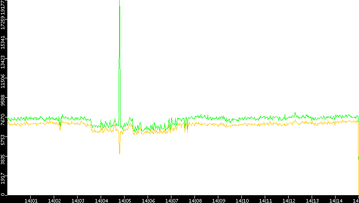 Entropy of Port vs. Time