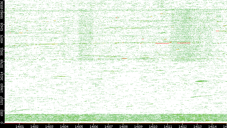 Src. Port vs. Time