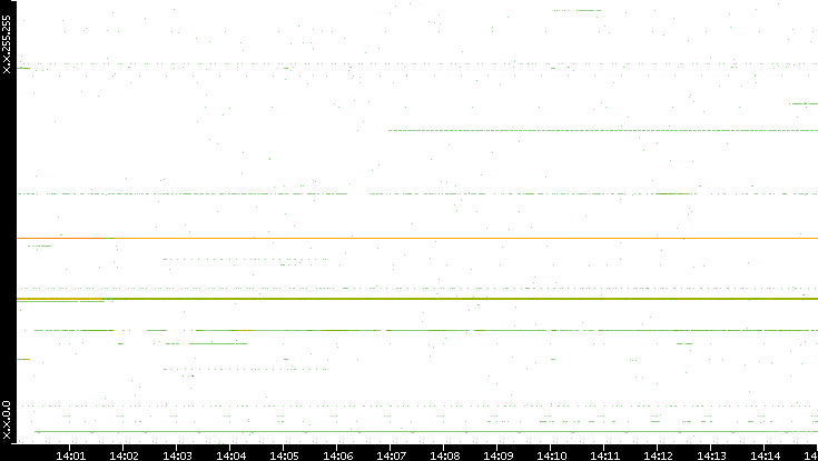 Dest. IP vs. Time