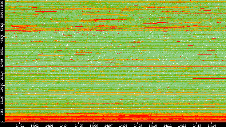 Dest. Port vs. Time