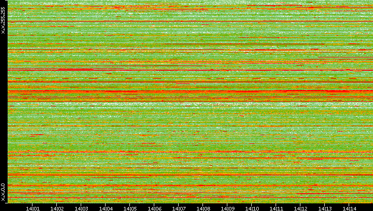 Src. IP vs. Time