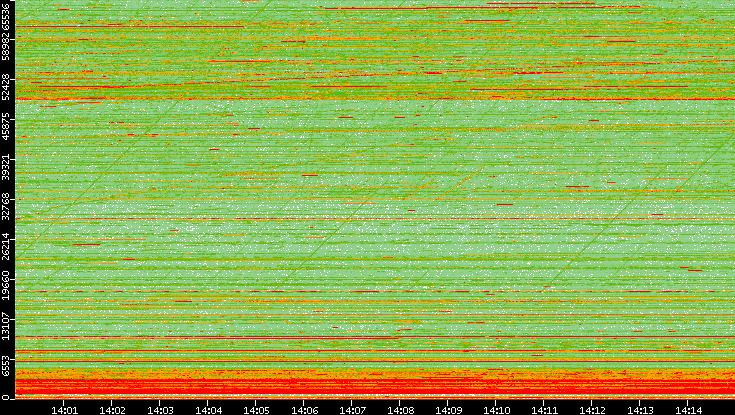 Src. Port vs. Time