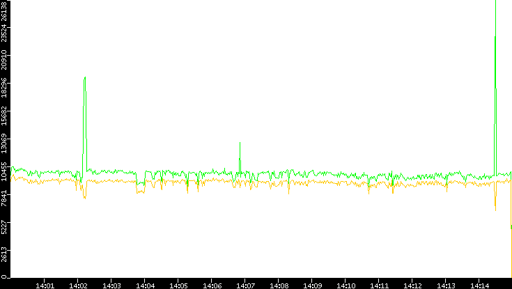Entropy of Port vs. Time