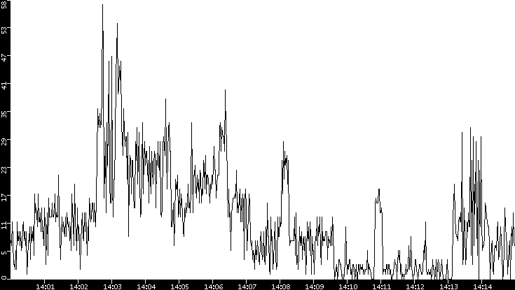 Throughput vs. Time