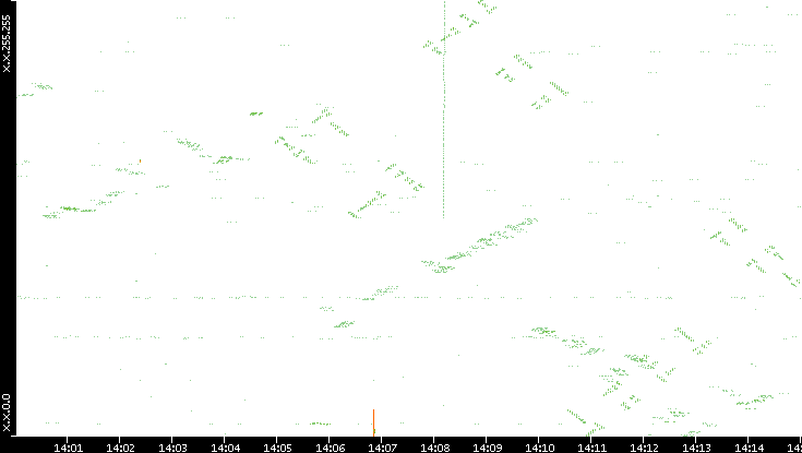 Dest. IP vs. Time