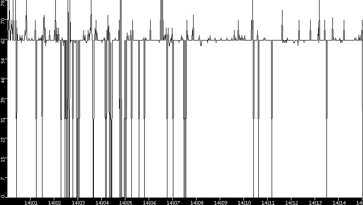 Average Packet Size vs. Time