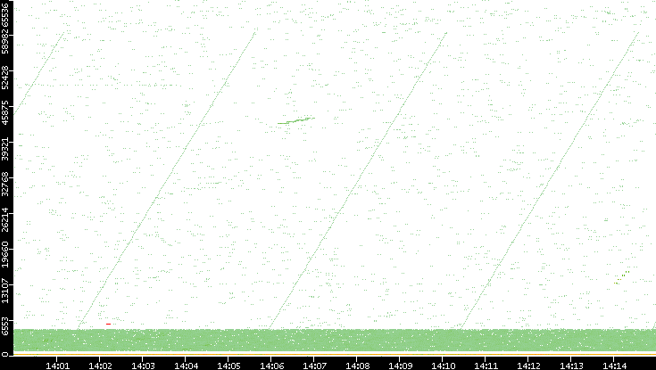 Src. Port vs. Time
