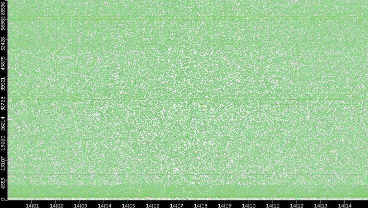 Src. Port vs. Time