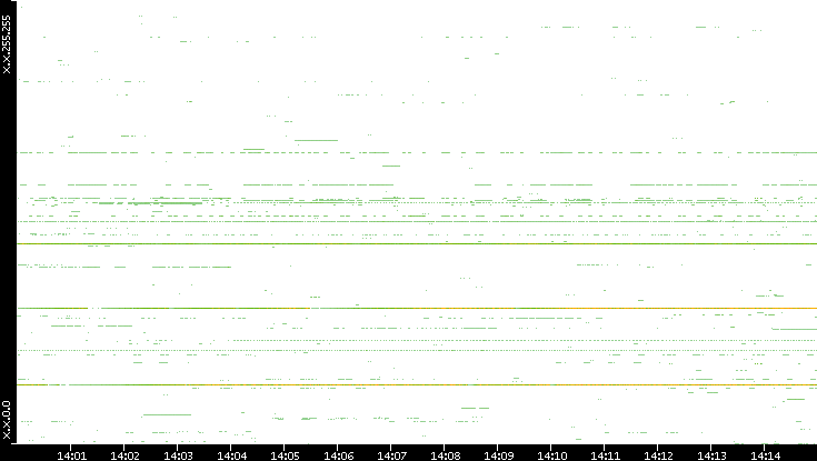 Dest. IP vs. Time