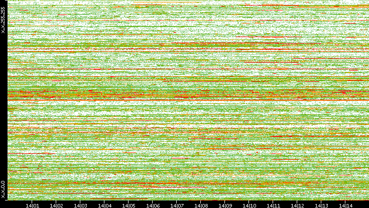 Dest. IP vs. Time