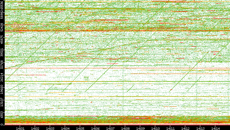 Dest. Port vs. Time