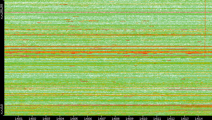 Dest. IP vs. Time