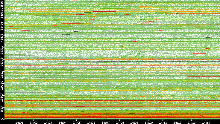 Dest. Port vs. Time