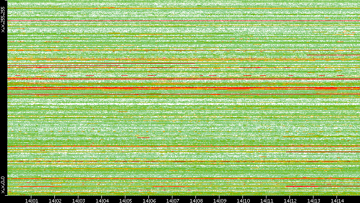 Src. IP vs. Time