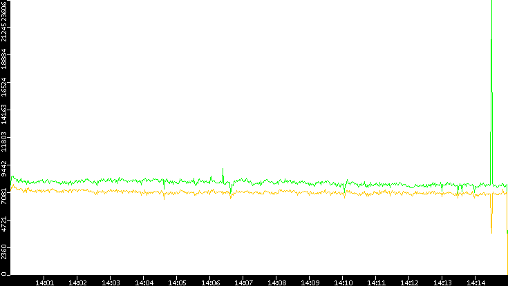 Entropy of Port vs. Time