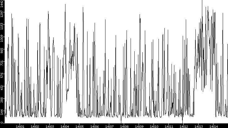 Average Packet Size vs. Time